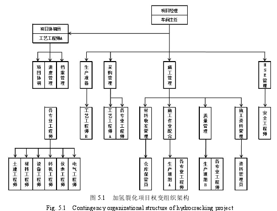 图 5.1 加氢裂化项目权变组织架构