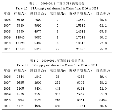 表 1.1 2006-2011 年我国 PTA 供需情况