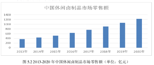 图 5.2 2013-2020 年中国休闲卤制品市场零售额（单位：亿元）