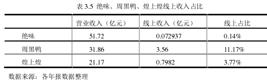 表 3.5 绝味、周黑鸭、煌上煌线上收入占比