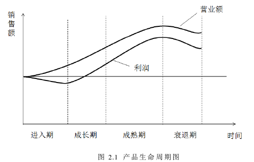 图 2.1 产品生命周期图