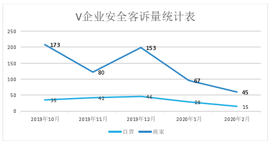 图 6-1 V 企业安全客诉量