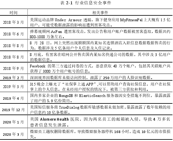 表 2-1 行业信息安全事件