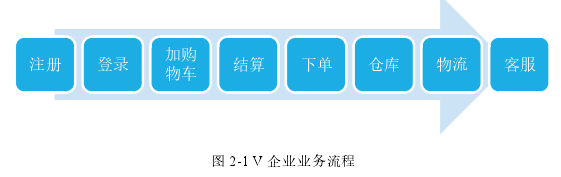 图 2-1 V 企业业务流程