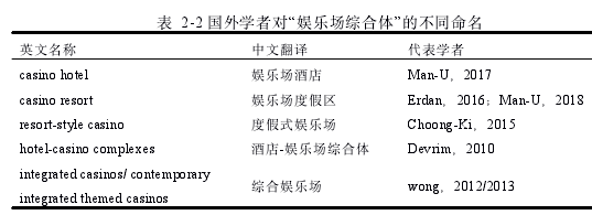 表 2-2 国外学者对“娱乐场综合体”的不同命名