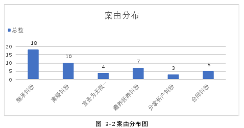 图 3-2 案由分布图