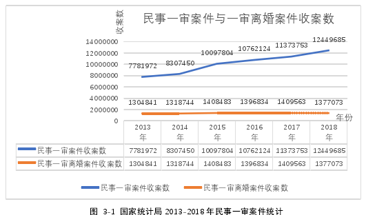 图 3-1 国家统计局 2013-2018 年民事一审案件统计