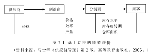 图 2-1 基于功能的绩效评价