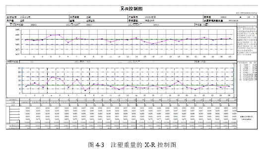 图 4-3 注塑重量的 X-R 控制图