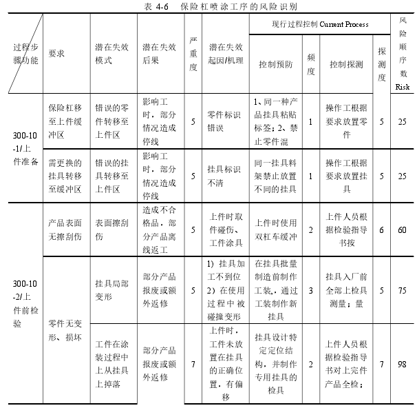 表 4-6 保险杠喷涂工序的风险识别