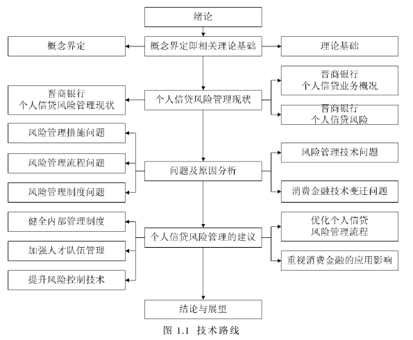 图 1.1 技术路线