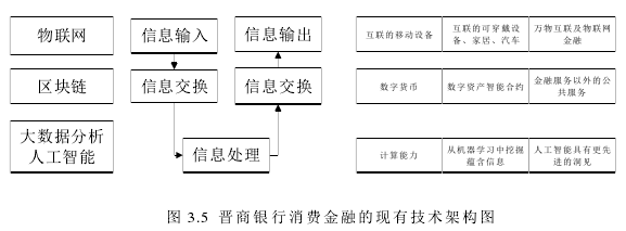 图 3.5 晋商银行消费金融的现有技术架构图