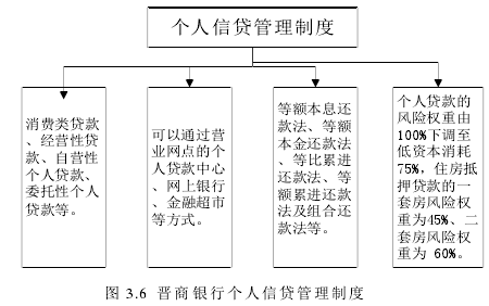 图 3.6 晋商银行个人信贷管理制度