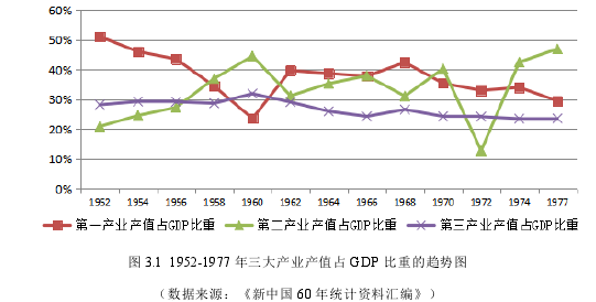 图 3.1 1952-1977 年三大产业产值占 GDP 比重的趋势图