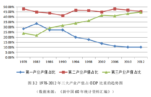 图 3.2 1978-2012 年三大产业产值占 GDP 比重的趋势图