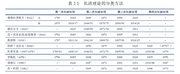 表 2.1 长波理论的分类方法