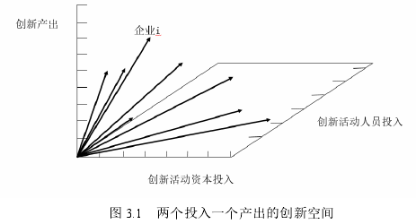 图 3.1 两个投入一个产出的创新空间