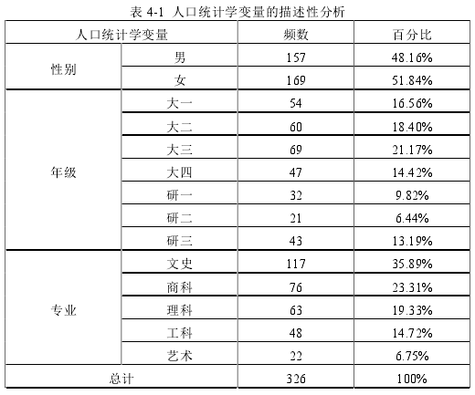 表 4-1 人口统计学变量的描述性分析