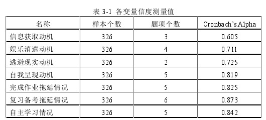 表 3-1 各变量信度测量值