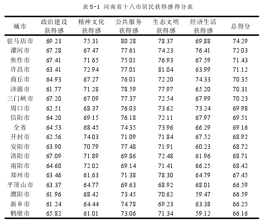 表 5-1 河南省十八市居民获得感得分表