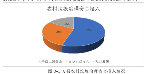 图 3-1 A 县农村垃圾治理资金投入情况