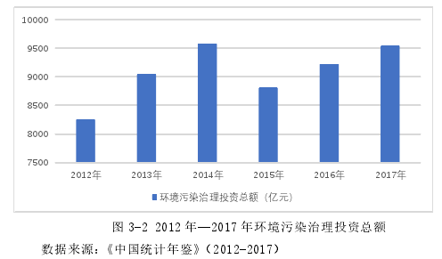 图 3-2 2012 年—2017 年环境污染治理投资总额