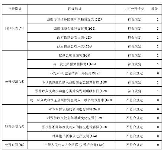 对政府性基金预算（B2）的评价