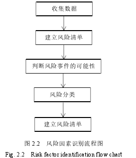 图 2.2 风险因素识别流程图