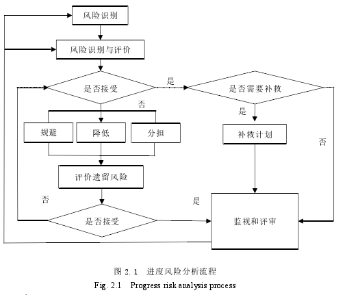 图 2.1 进度风险分析流程