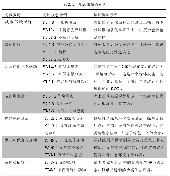 表 2.1 开放性编码示