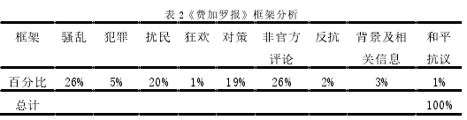 表 2《费加罗报》框架分析