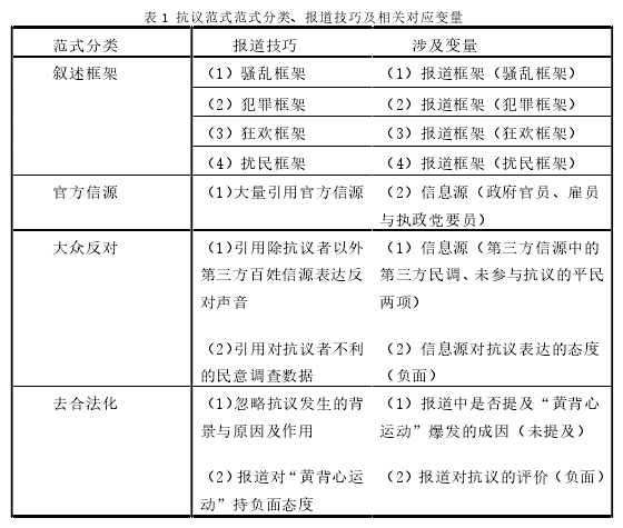 表 1 抗议范式范式分类、报道技巧及相关对应变量