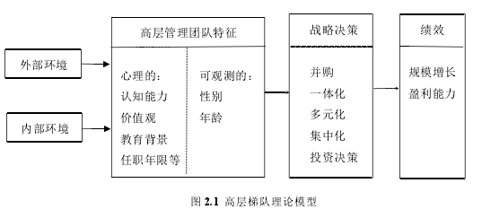 图 2.1 高层梯队理论模型