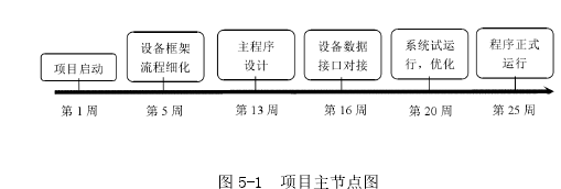 图 5-1 项目主节点图