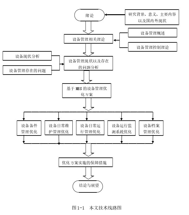 图 1-1 本文技术线路图