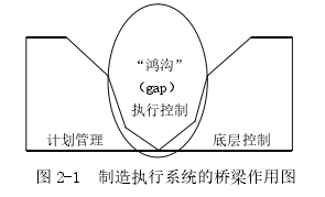 图 2-1 制造执行系统的桥梁作用图