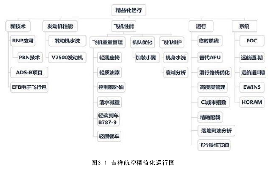 图3.1 吉祥航空精益化运行图