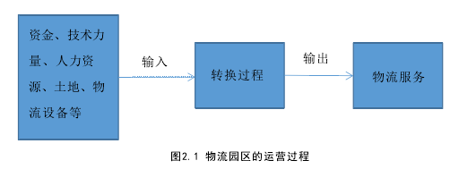 图2.1 物流园区的运营过程