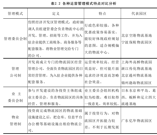 表2.2 各种运营管理模式特点对比分析