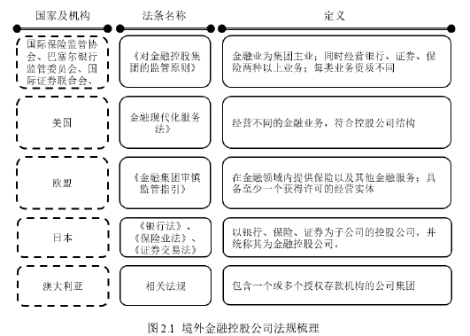 图 2.1 境外金融控股公司法规梳理