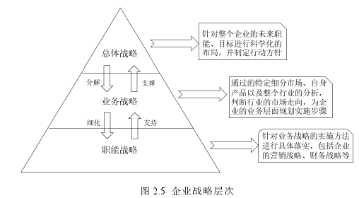 图 2.5 企业战略层次