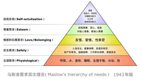 图 2.1 马斯洛需求理论图