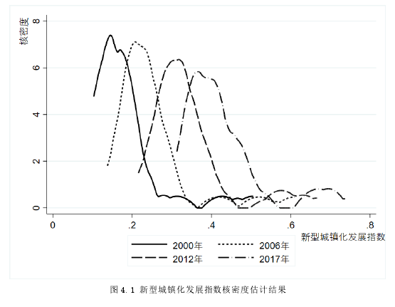 图 4.1 新型城镇化发展指数核密度估计结果