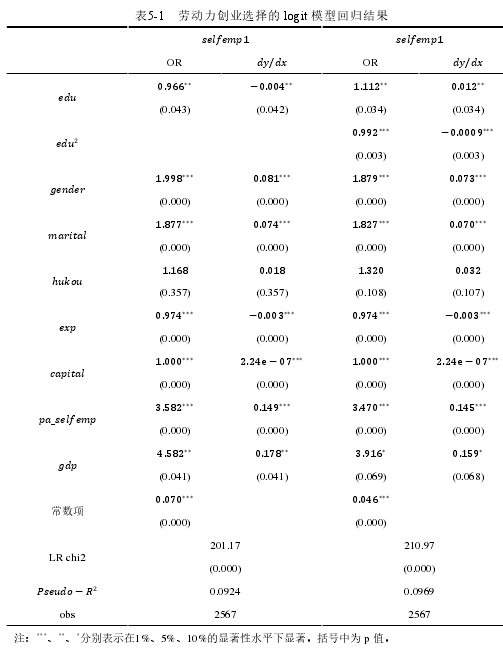 表5-1 劳动力创业选择的 logit 模型回归结果