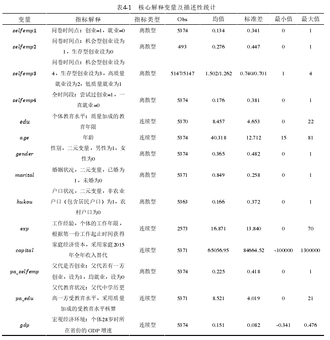 表4-1 核心解释变量及描述性统计