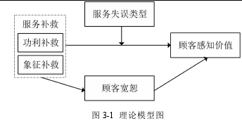 图 3-1 理论模型图