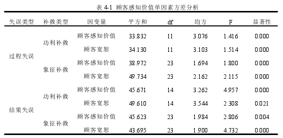 表 4-1 顾客感知价值单因素方差分析