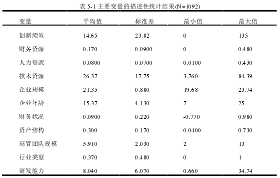 表 5-1 主要变量的描述性统计结果(N=1092)