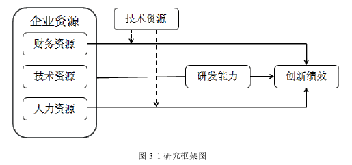 图 3-1 研究框架图