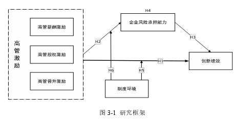 图 3-1 研究框架